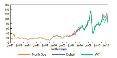 Evolution du prix du pétrole brut depuis 1990. Document de l'Agence internationale de l'énergie.