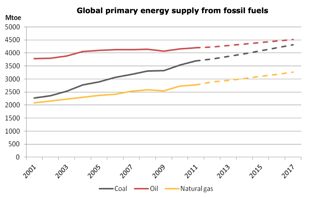Production mondiale d'énergie primaire issue de combustibles fossiles. Doc. IEA.