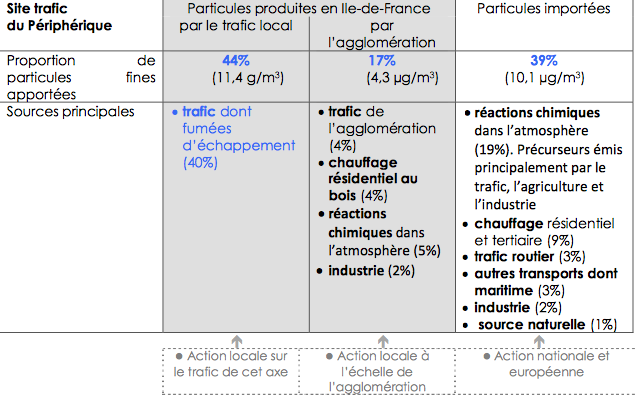 Concentration de particules fines PM2,5 au niveau sur le périphérique parisien (Porte d'Auteuil), en 2008-2009. Doc. Airparif.