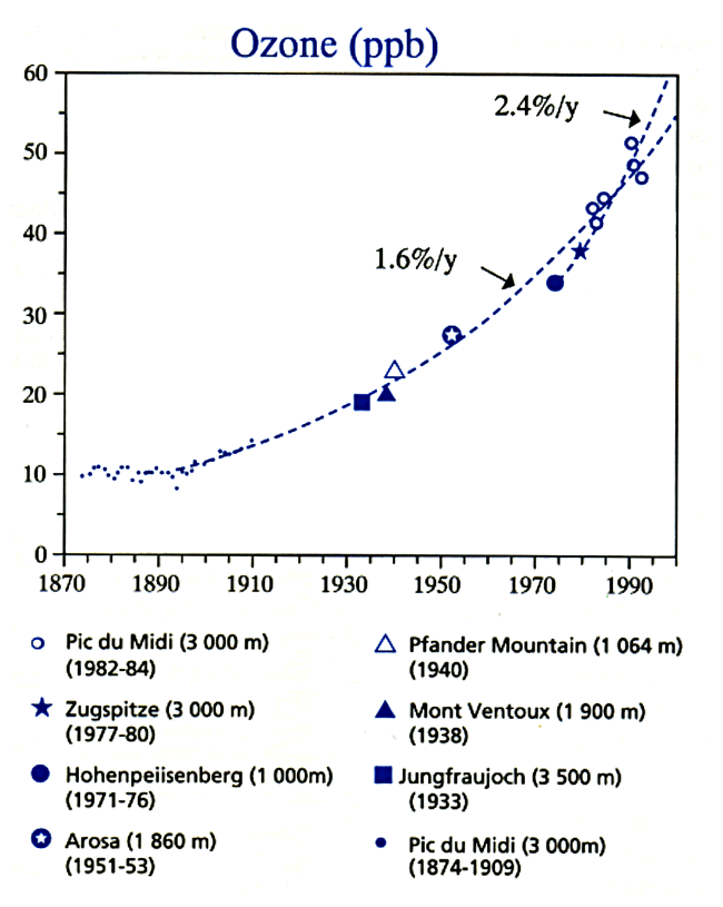 Evolution de la concentration d'ozone troposphérique au 20e siècle. Doc. CNRS- URA 354, Université Paul Sabatier, Toulouse.