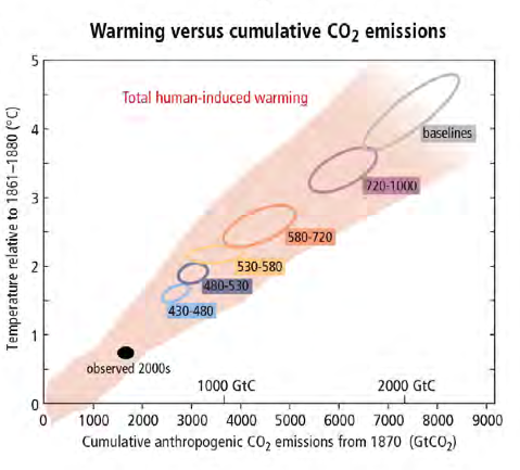 Nos émissions cumulées depuis 1750 s'élèvent à environ 2 000 milliards de tonnes de CO2. Il ne faut pas en émettre plus de 1 000 supplémentaires si l'on veut limiter le réchauffement global à +2°C selon le GIEC. Doc. IPCC