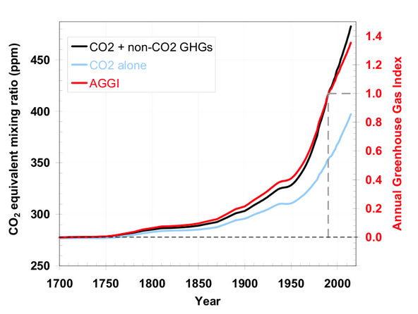 L'index annuel des gaz à effet de serre de l'agence américaine NOAA indique une concentration de gaz à effet de serre de 481 ppm équivalent CO2. Il révèle également que l'influence du réchauffement global s'est accru de 36% depuis 1990. Doc. NOAA