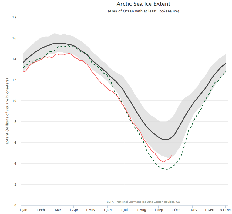 Superficie de la banquise de l'Arctique. En rouge 2016, en pointillés verts 2012, en noir la moyenne 1981-2010. Doc. NSIDC