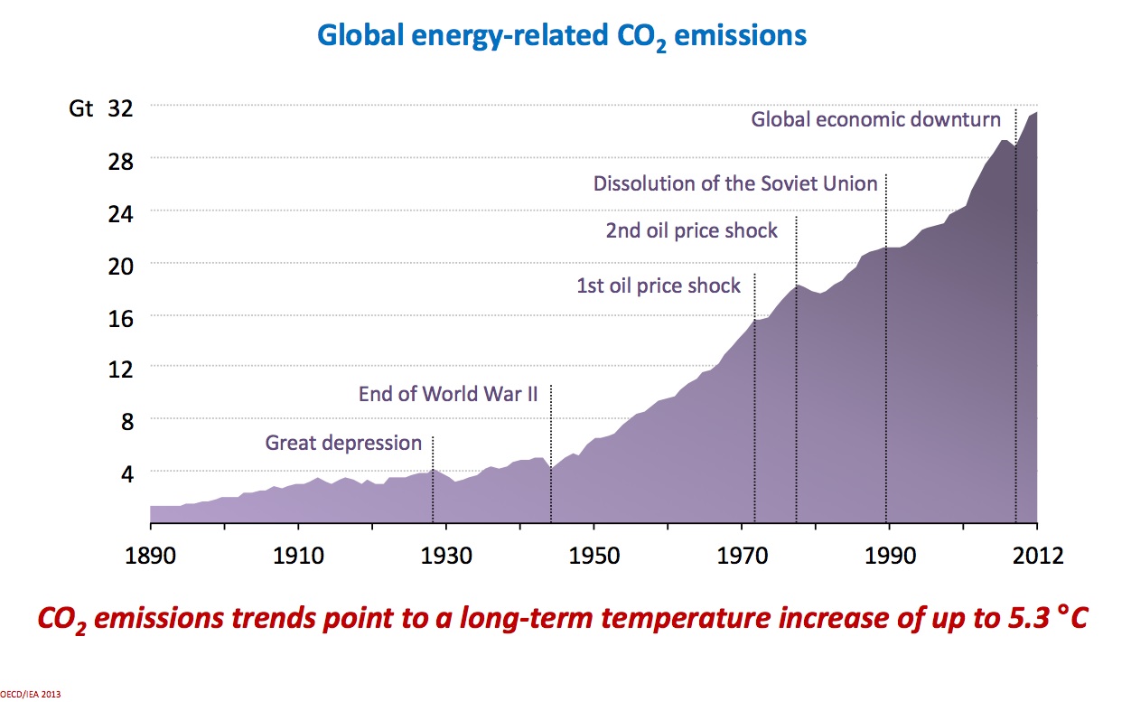 Sur le long terme, les émissions mondiales de CO2 tendent à nous conduire jusqu'à une hausse moyenne de la température globale de la planète de 5,3°C par rapport à la période pré-industrielle.
