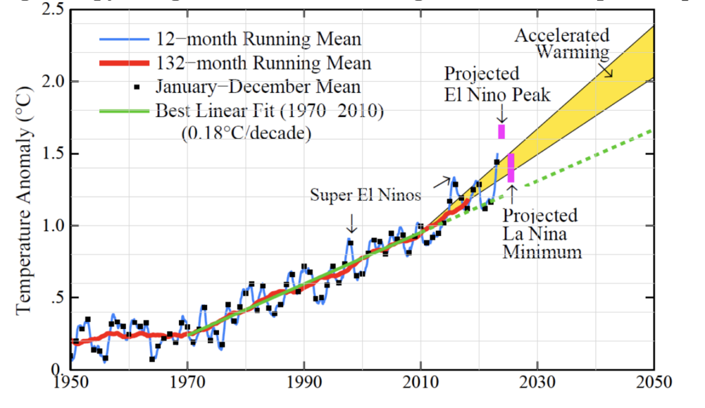 2025 Accélération du réchauffement