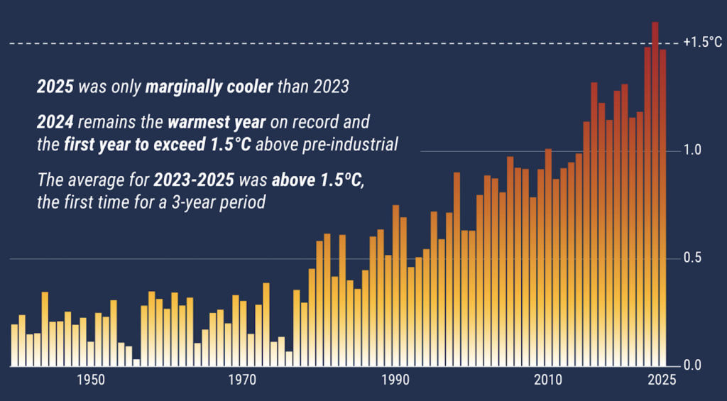 2025 Évolution du réchauffement sur 80 ans