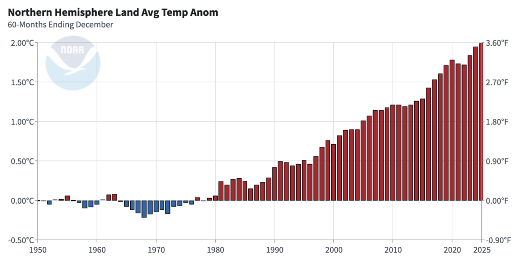 2025 Evolution de la température sur les continents de l'hémisphère nord