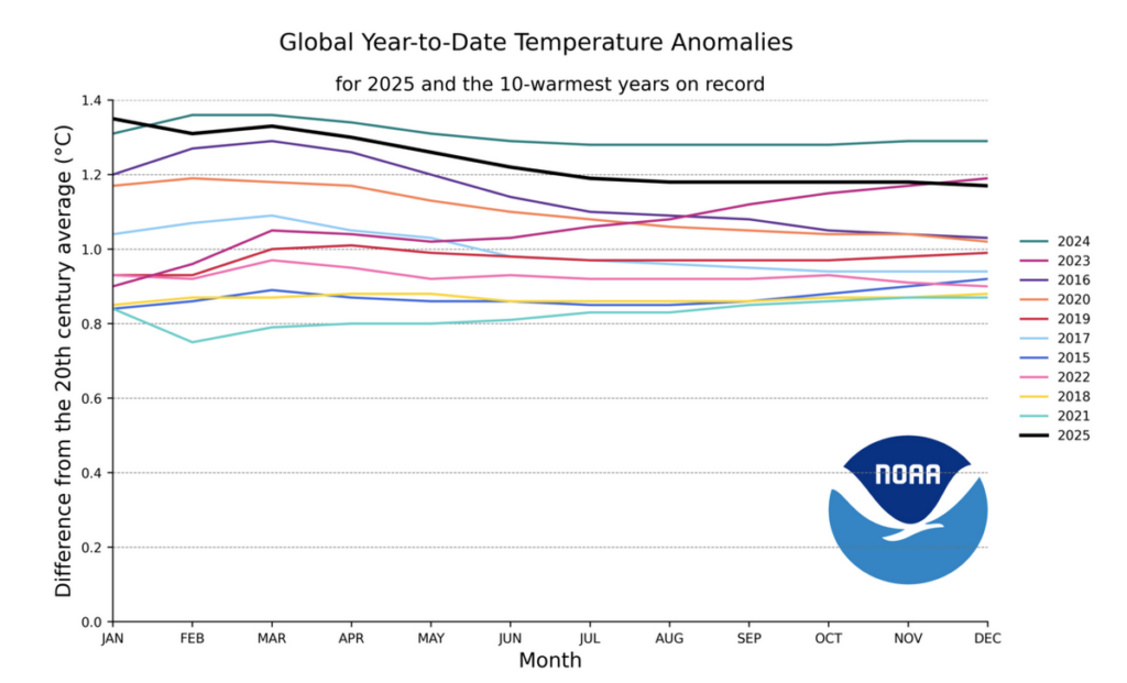2025 vs autres années