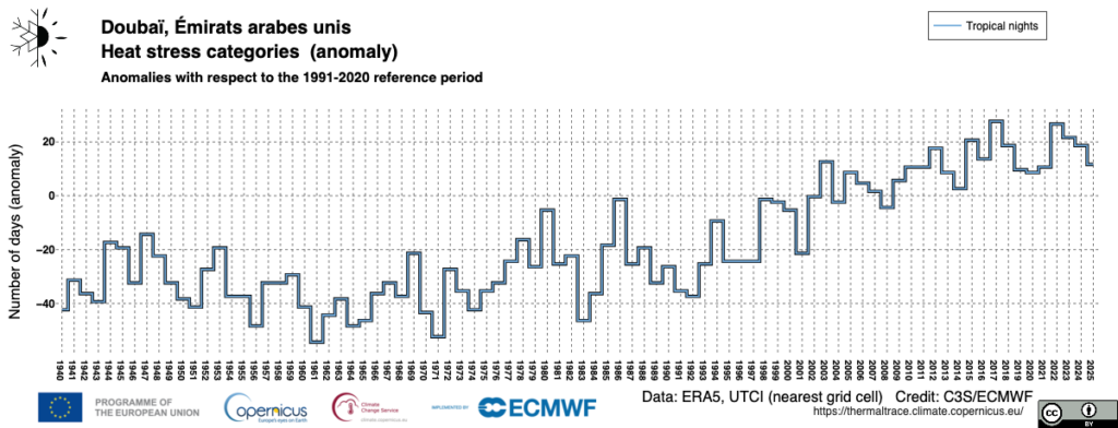 2025 Evolution anomalies nuits tropicales Dubaï