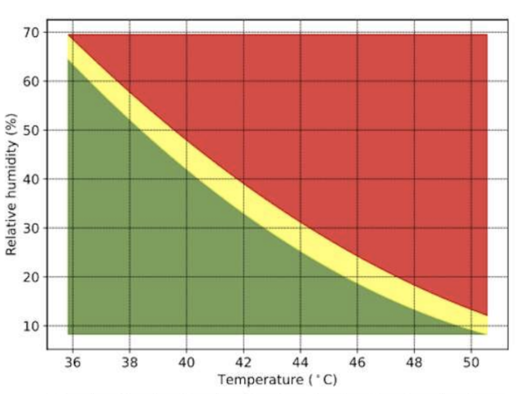 Tolérance chaleur - humidité du corps humain